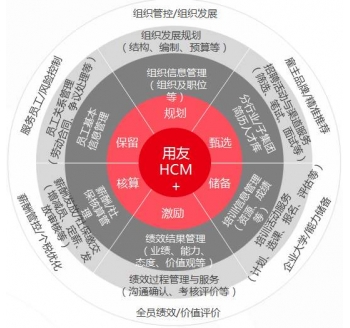 用友HCM  人力资本管理平台